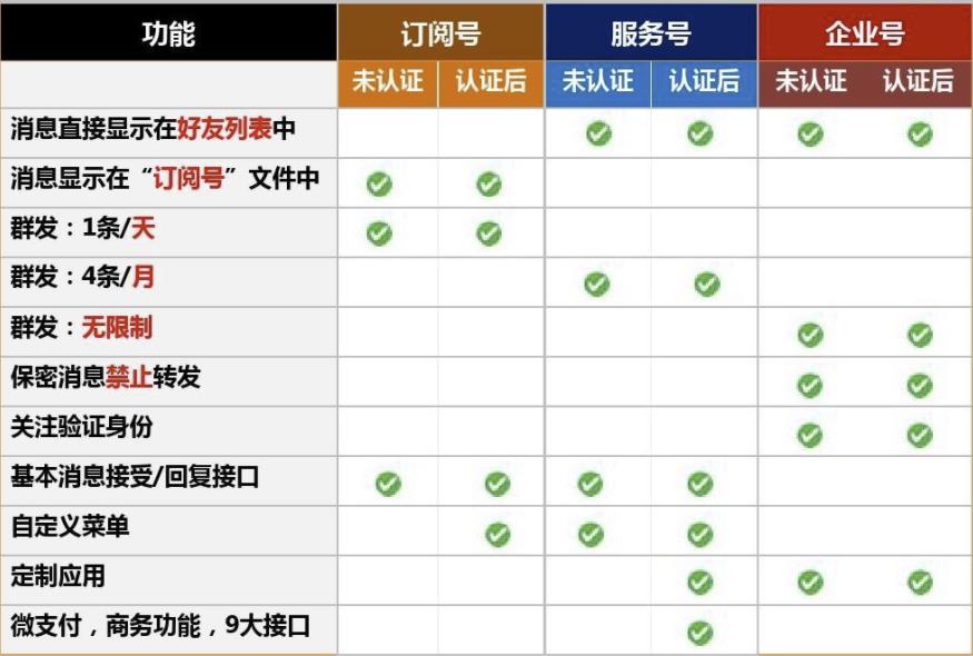 公眾號(hào)功能比較.jpg