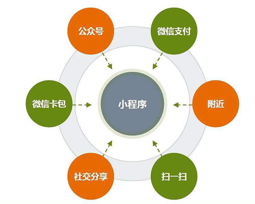 為什么要做小程序