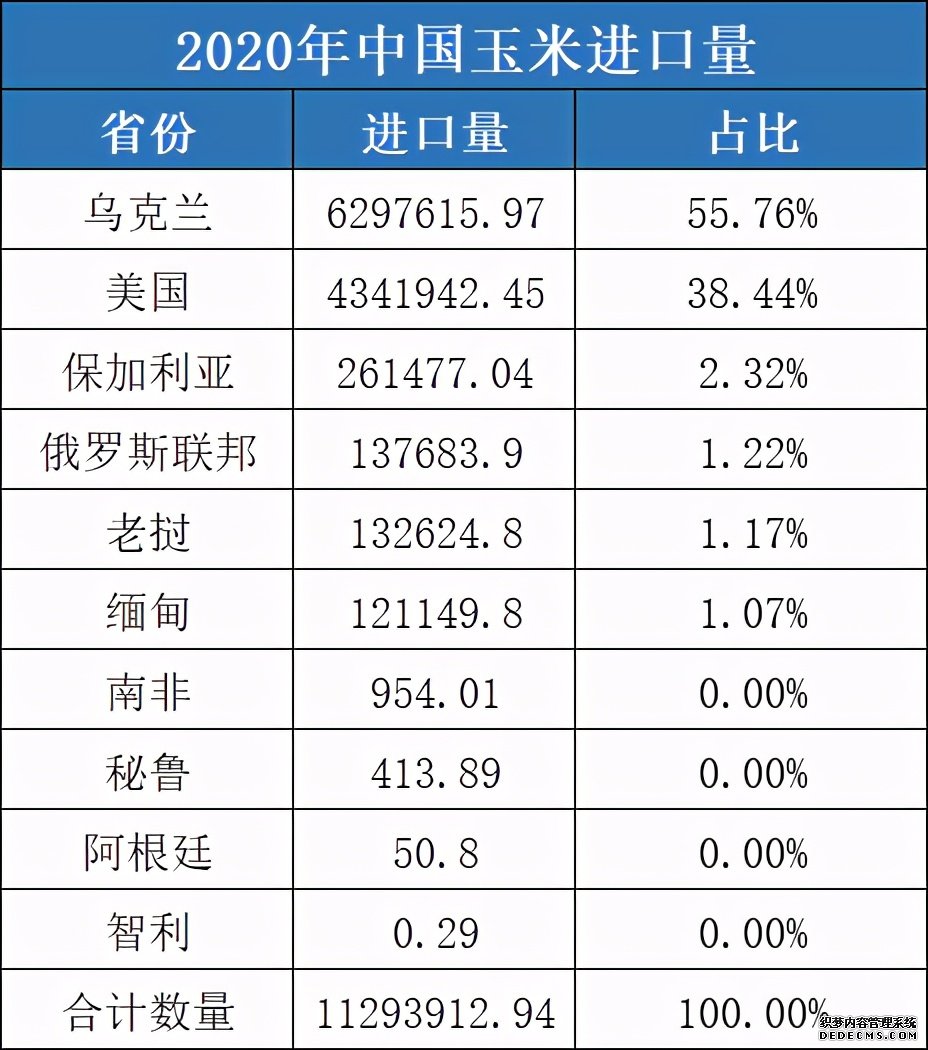 中國三天采購美玉米374萬噸 國內(nèi)玉米大跌
